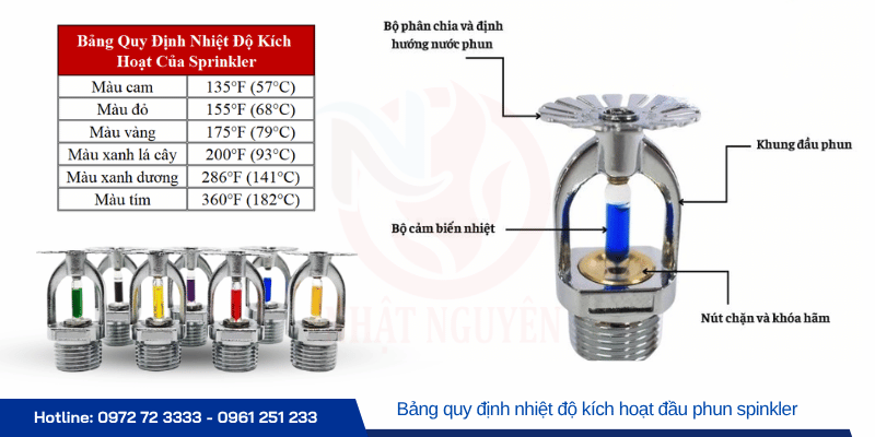 Bảng quy định nhiệt độ kích hoạt của đầu phun Spikler