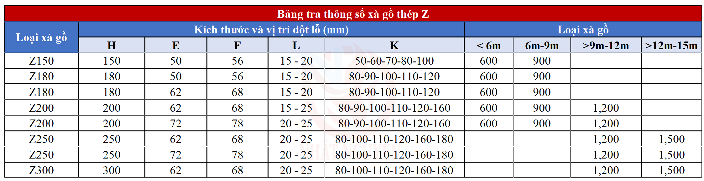 Bảng tra thông số xà gồ Z