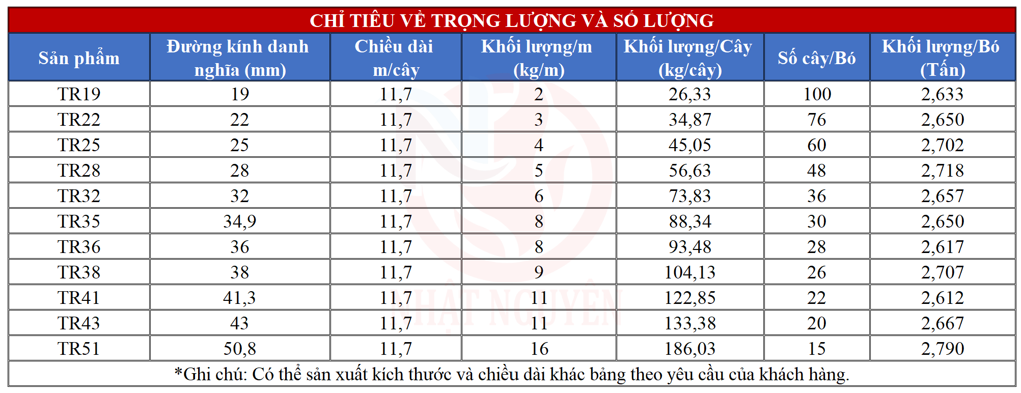 Chỉ tiêu trọng lượng thép khớp nối gân vằn