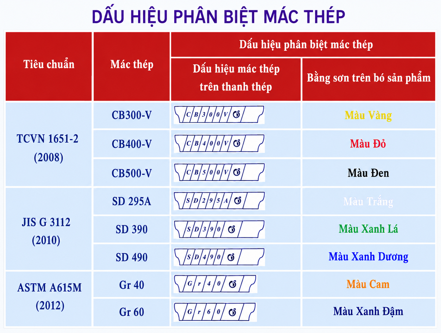 Dấu hiệu phân biệt thép thanh vằn Pomina