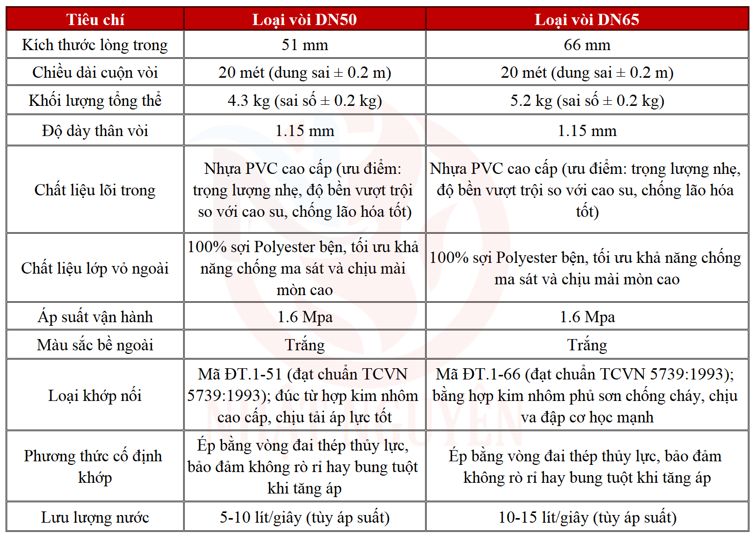 Thông số kỹ thuật cuộn vòi chữa cháy