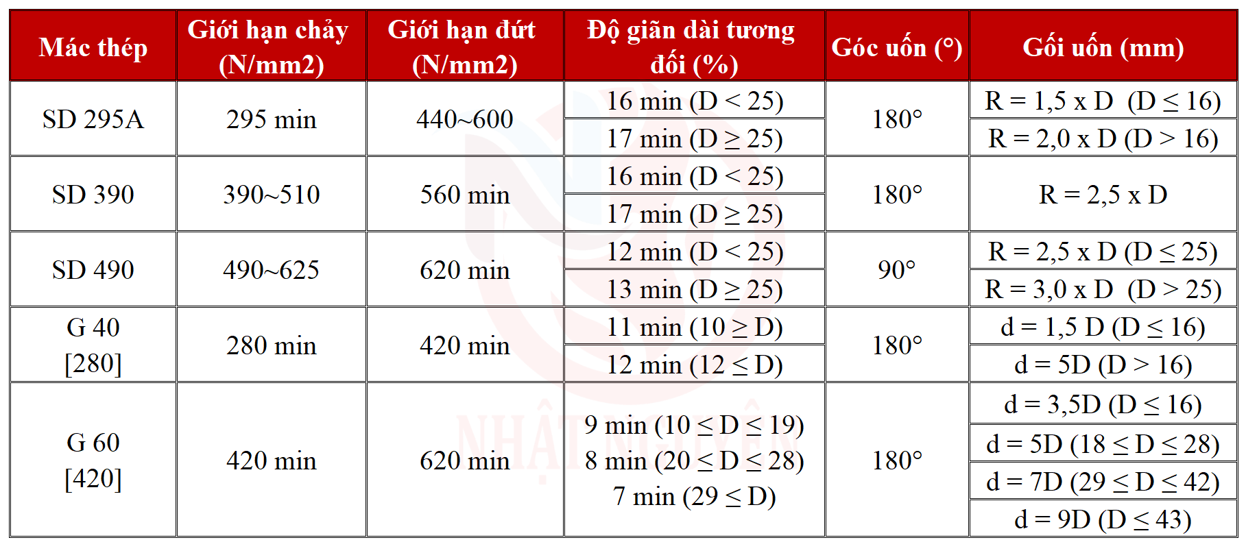 Tiêu chuẩn thép thanh vằn Pomina giá tốt